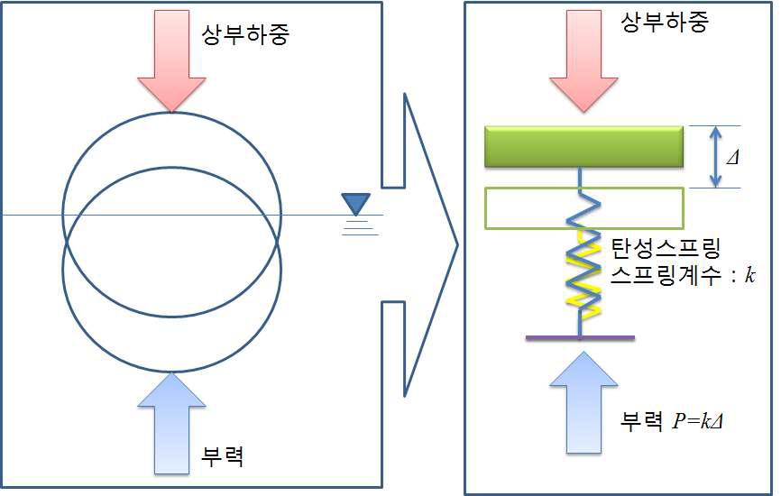 부력을 고려한 구조해석의 경계조건