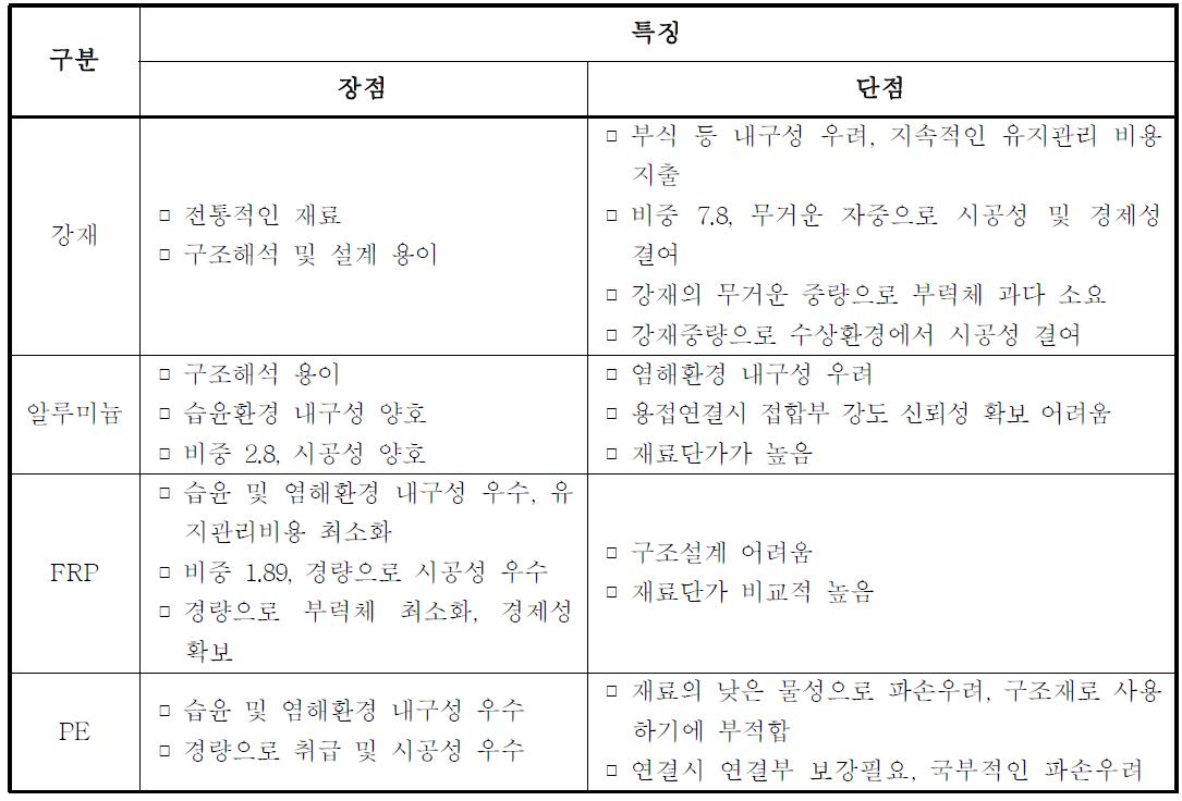 구조재의 특성 비교