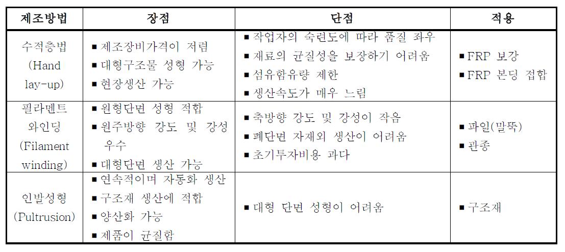 제조방법에 따른 FRP 비교