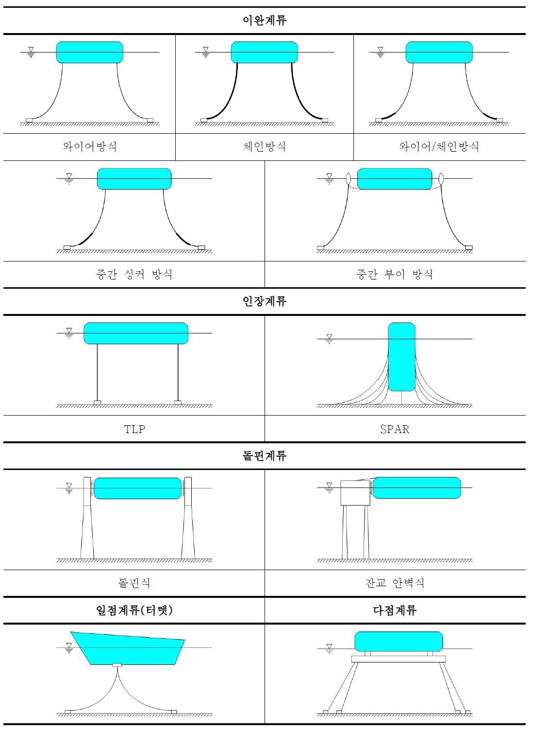 계류시스템 형태