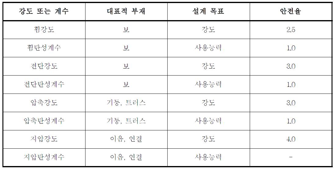 제조사가 제안하는 PFRP 구조물의 허용응력설계 안전율