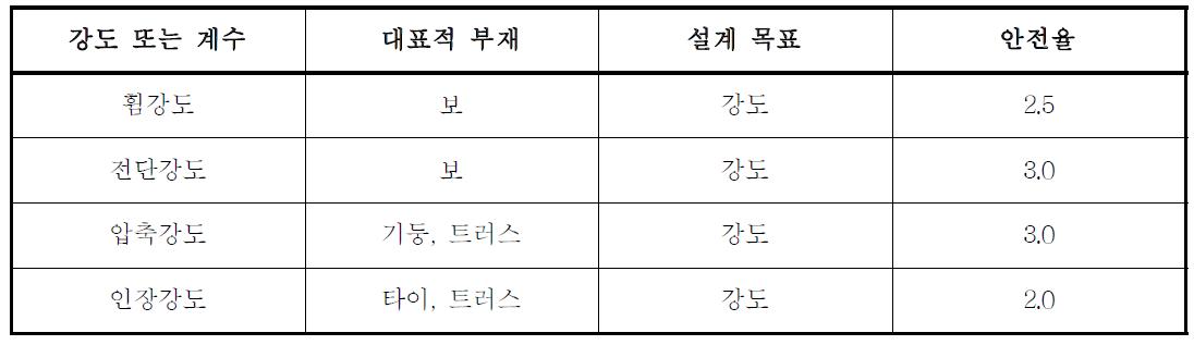 AASHTO(2001)에서 제안하는 FRP 구조물의 허용응력설계법 안전율