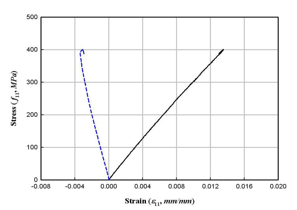 PFRP 인장강도시험 시편의 응력-변형률 관계(F-1)
