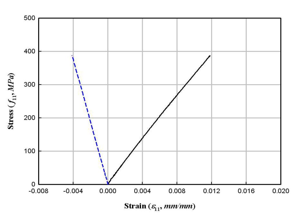 PFRP 인장강도시험 시편의 응력-변형률 관계(F-2)