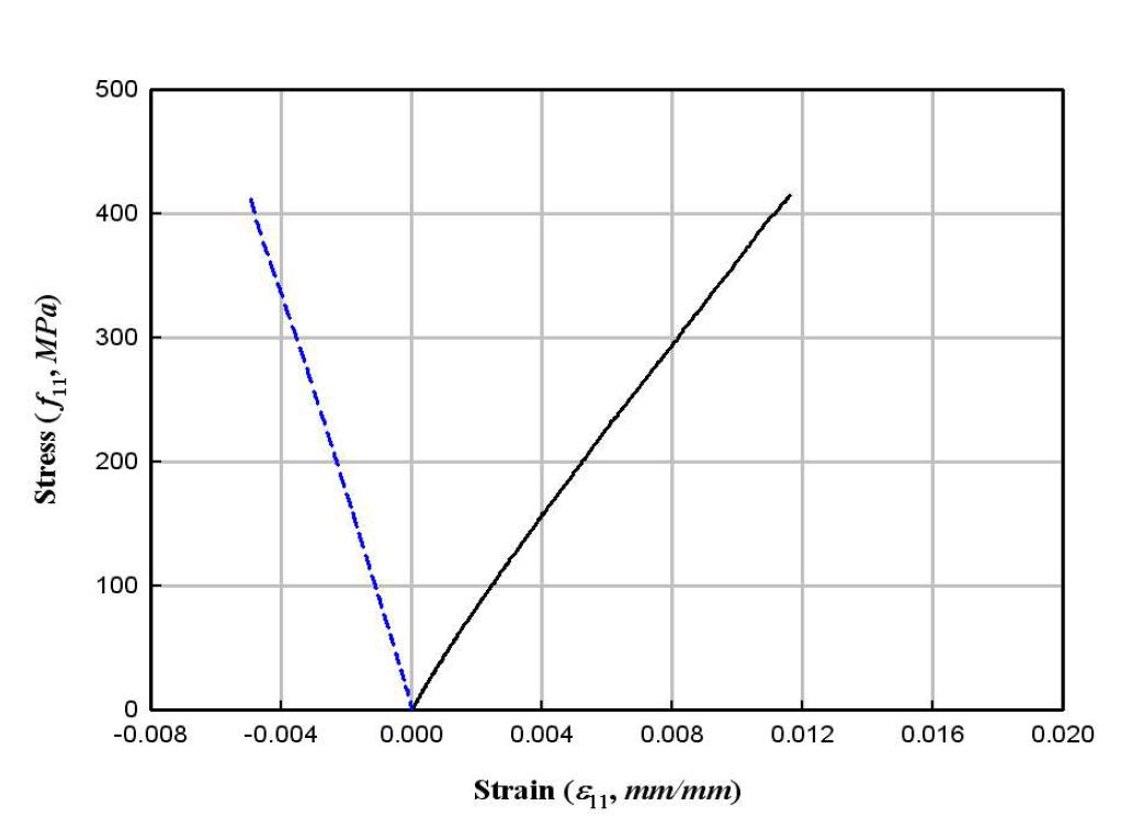 PFRP 인장강도시험 시편의 응력-변형률 관계(F-3)