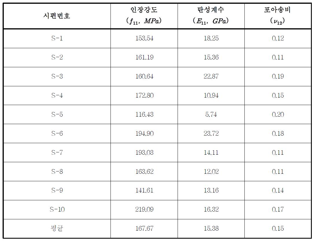 SMC FRP 인장강도시험 결과