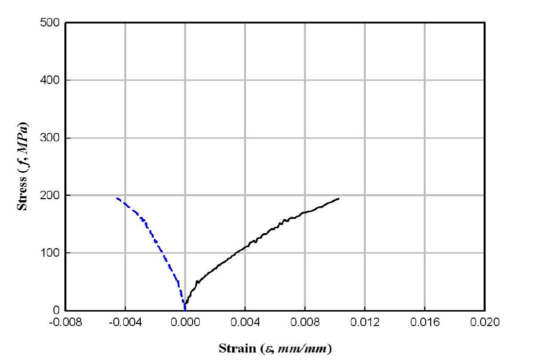 SMC FRP 인장강도시험 시편의 응력-변형률 관계(S-3)