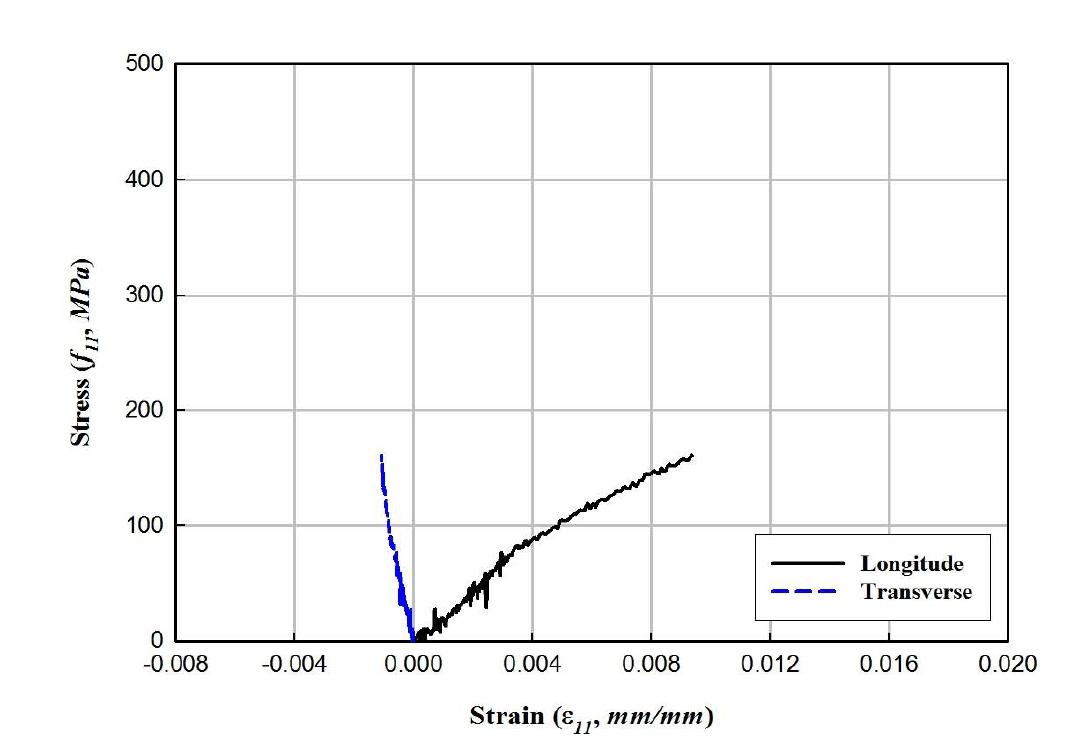 SMC FRP 인장강도시험 시편의 응력-변형률 관계(S-6)