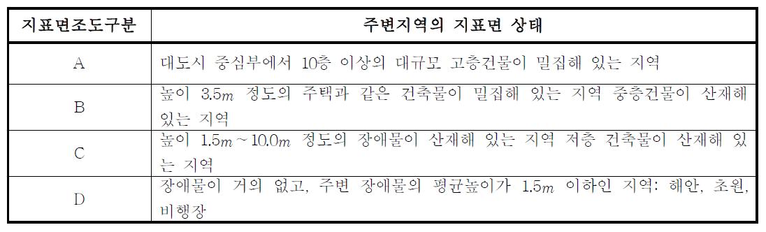 지표면조도구분