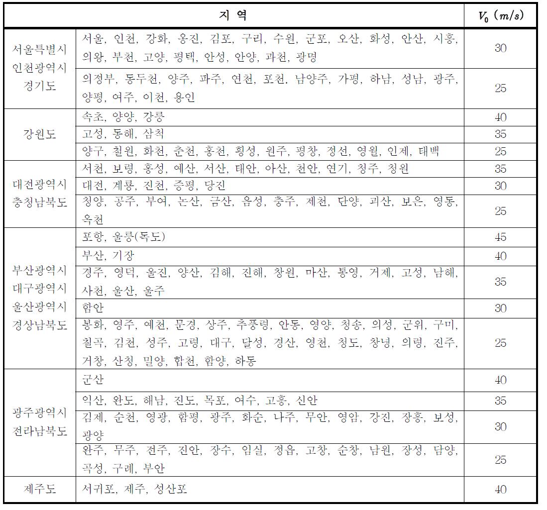 설계기본풍속