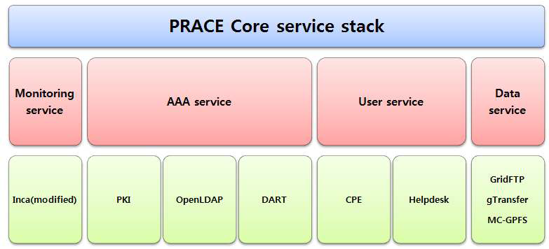 PRACE Core Service Stack