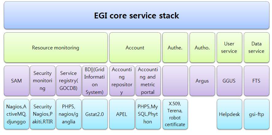 EGI　Core Operation Stack