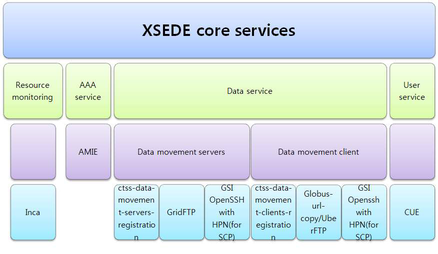 XSEDE Core Operation Stack