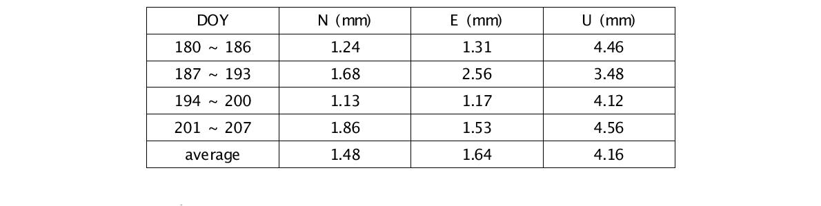 천문(연) 자료처리 결과 coordinate repeatability 현황