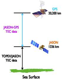 GPS 위성과 Jason 위성의 고도에 따른 관측범위