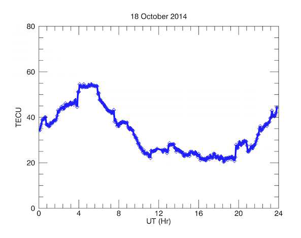 2014년 10월 18일 대전 GPS 관측소 총전자량 시간변화