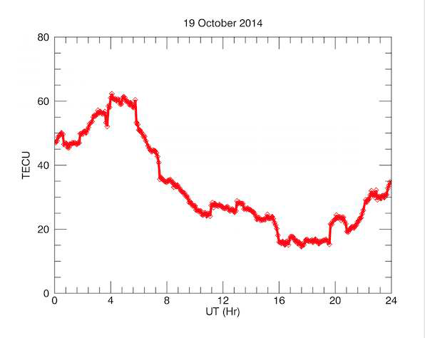 2014년 10월 19일 대전 GPS 관측소 총전자량 시간변화