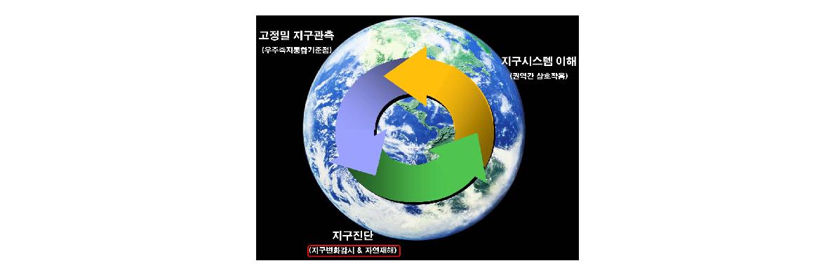 지구 관측-진단-이해 연구개발 과정