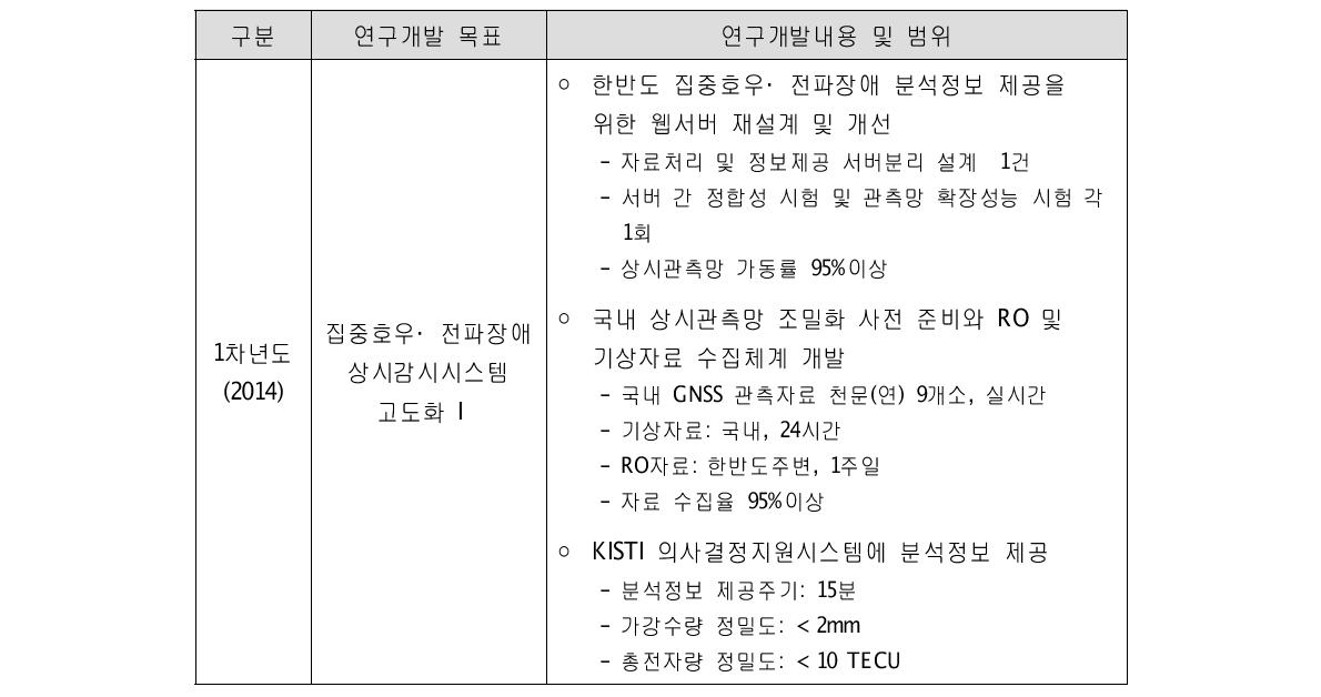 1차년도 연구개발 목표와 내용 및 범위