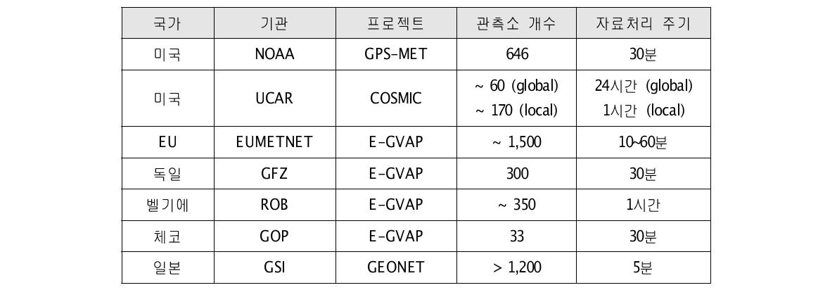 기상연구를 위한 국가별 GNSS 관측망 및 자료처리 운영현황