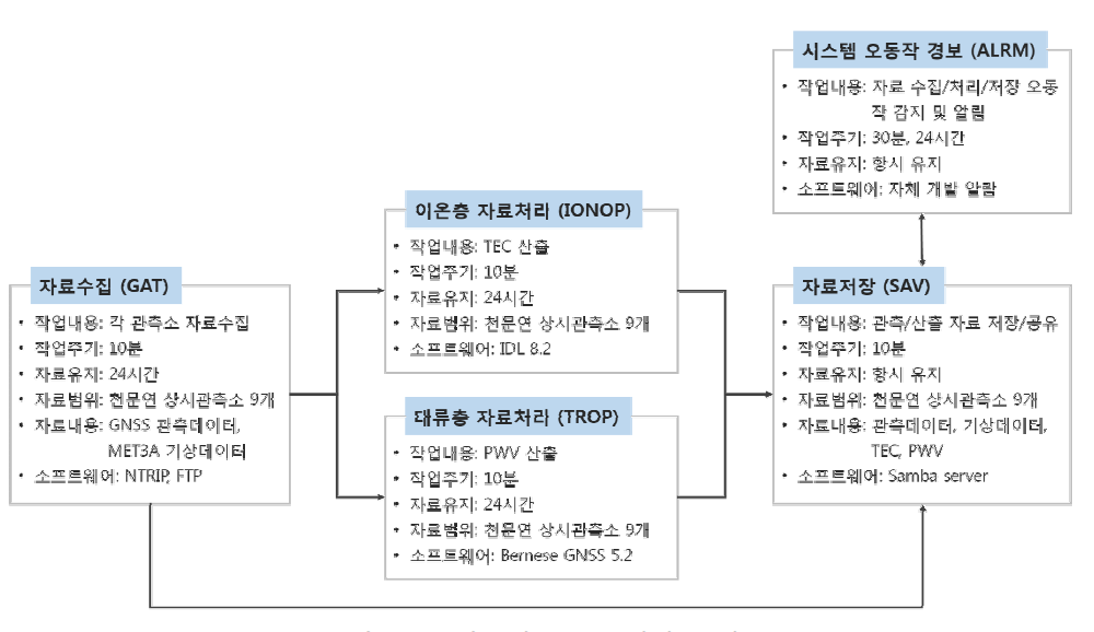 시스템 소프트웨어 도식도