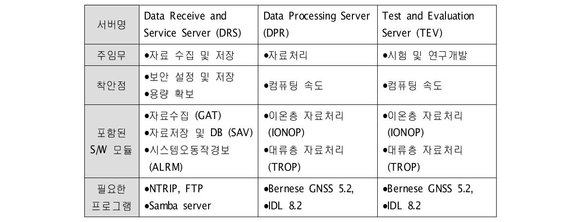 GNSS 가강수량·총전자량 정보제공시스템을 구성하는 서버들의 특징