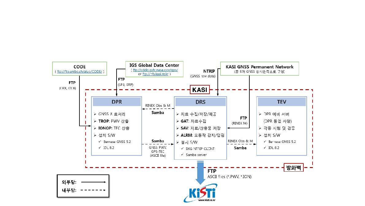 GNSS 가강수량·총전자량 정보제공시스템 최종 설계