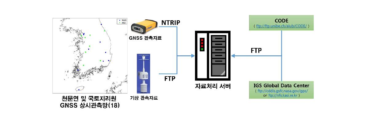 구축된 GAT 모듈의 자료 수집 범위 및 방법