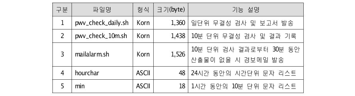 ALRM 모듈 구성 파일