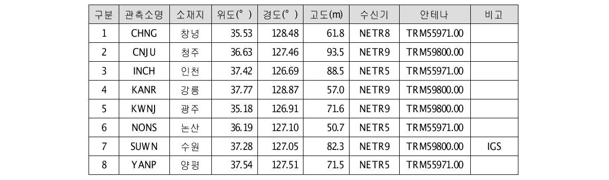 정보제공시스템이 사용하는 관측망에 포함된 국토지리원 관측소 목록