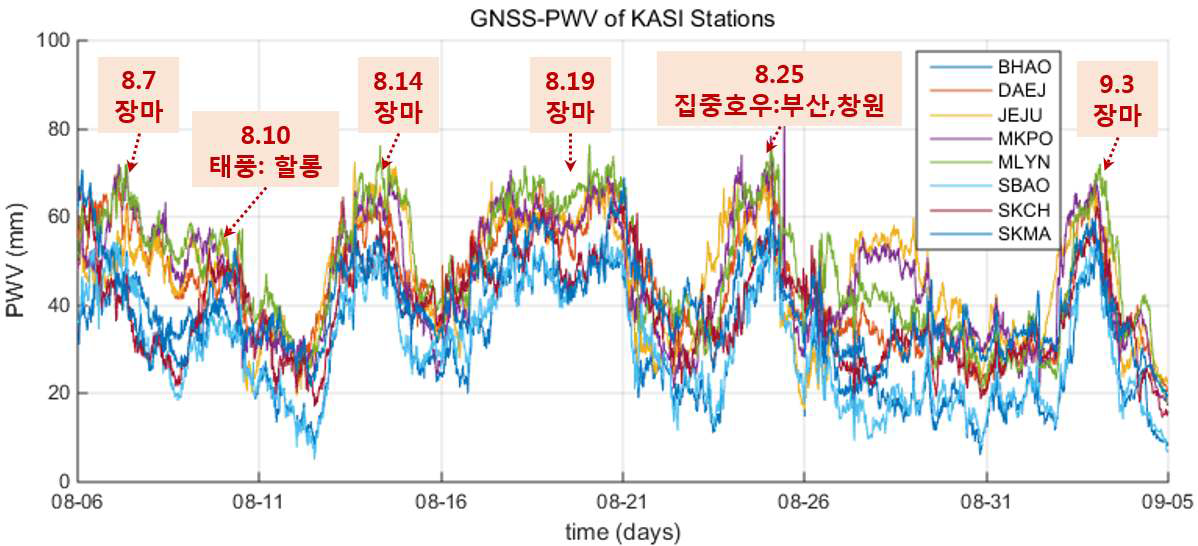 서버 간 정합성 시험 기간 동안 8개 상시관측소의 가강수량 변화 그래프