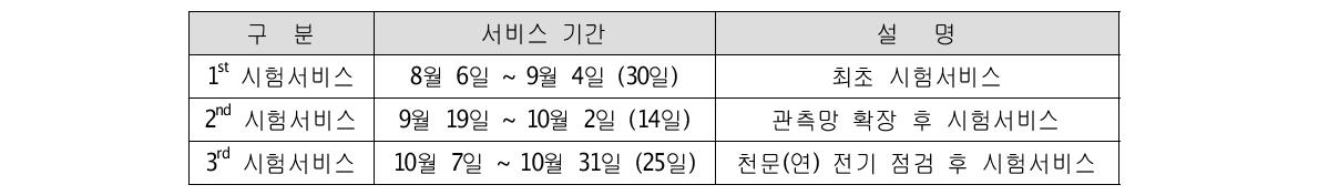 GNSS 가강수량·총전자량 정보제공시스템 가동률 분석 기간