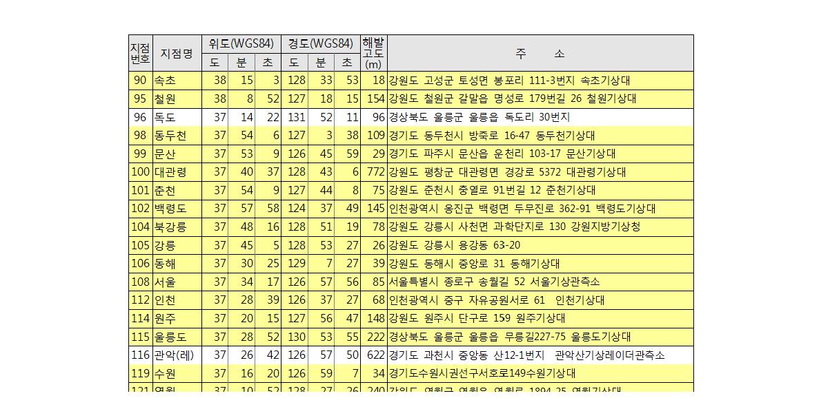 과거 기상자료의 일부 관측지점 세부 정보