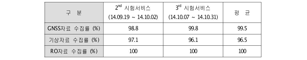 관측 자료별 수집률 현황