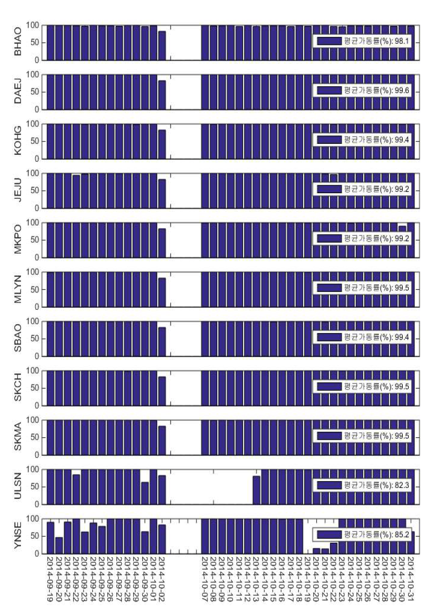 관측소별 기상자료 일일 수집률 현황