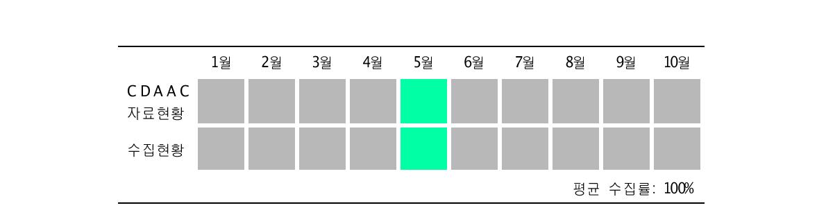 CDAAC의 RO자료 현황 및 수집현황