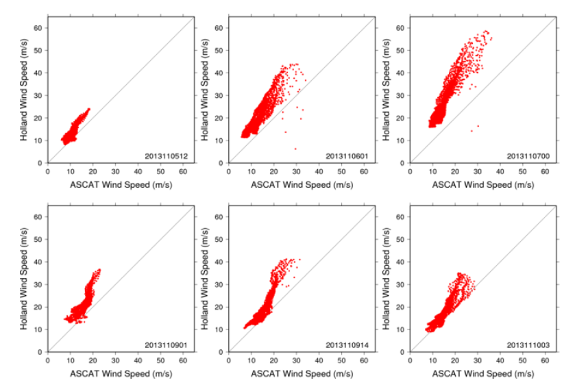 태풍(Holland)모델과 위성관측자료(ASCAT)와의 풍속 비교