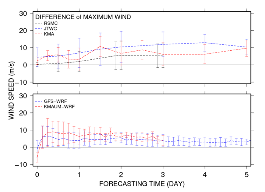 기관별(JTWC, RSMC, KMA) 태풍 너구리의 최대풍속 예측 정확도 및 GFS와 KMA-UM 모델결과를 활용한 WRF 예측결과