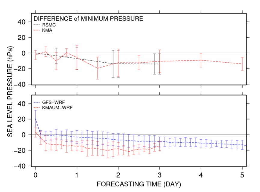 기관별(JTWC, RSMC, KMA) 태풍 너구리의 중심기압 예측 정확도 및 GFS와 KMA-UM 모델결과를 활용한 WRF 예측결과