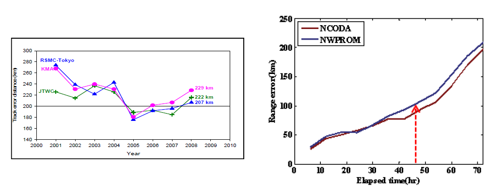 일본(RSMC), 미국(JTWC), 한국(KMA) 48시간 진로 오차(좌). 2종류의 입력조 건에서 GFDL-MOM3 모델의 48시간 진로 정확도 (우)