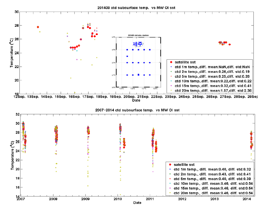 2014년 9월 마이크로웨이브(적색)와 CTD 관측치간의 수심별 비교(위) 및 2007-2014년 CTD 층별 관측치와 마이크로웨이브 SST간의 비교(아래)