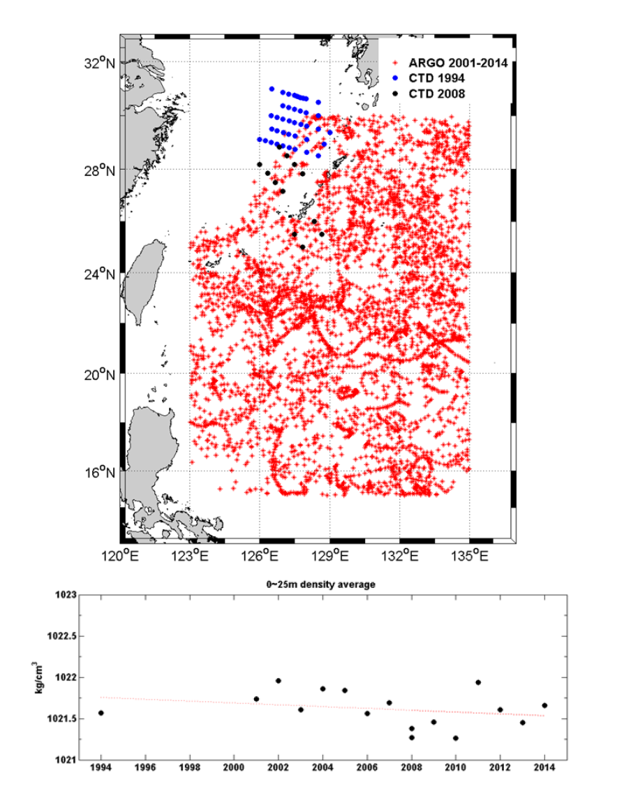 쿠로시오역 KIOST 관측점(청색, 흑색) 및 Argo 북서태평양 관측점(적색)(위). 북서태평양 1994-2014년 상부 25m 층 수온 변화