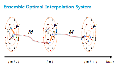 Ensemble Optimal Interpolation의 개념도