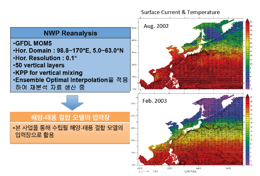북서태평양 해양모델/자료동화 시스템의 특성 및 재분석 자료의 예
