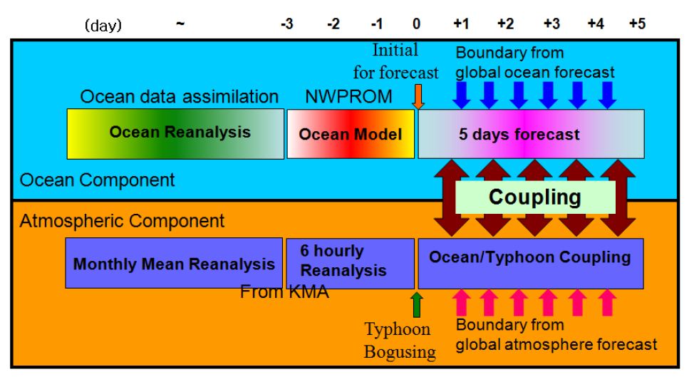 해양-태풍 결합 모델의 개념도