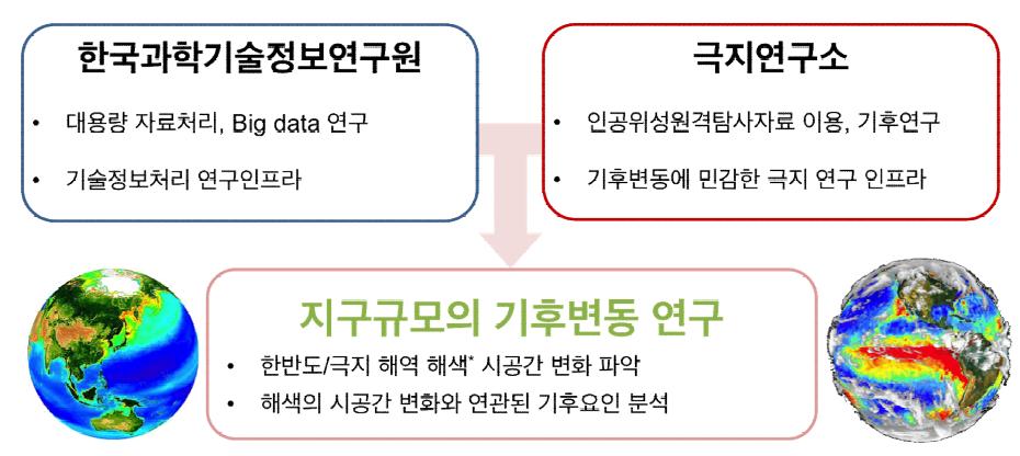 대용량 원격탐사자료를 활용한 기후변동 연구를 위한 특성 연구 분야 융합