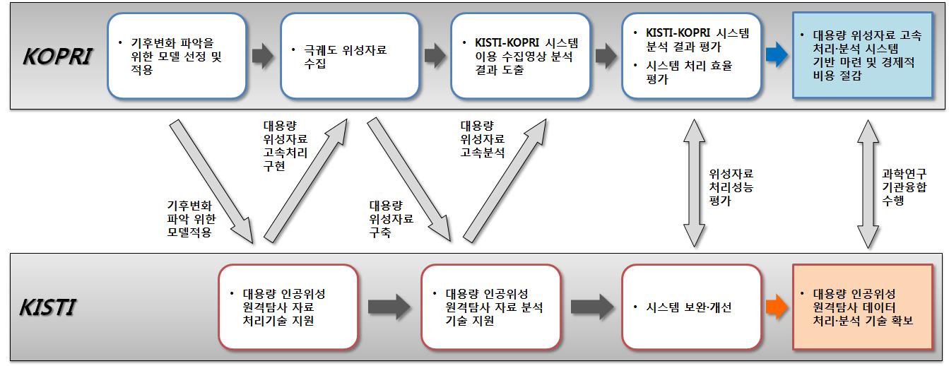 극지연구소(KOPRI)-한국과학기술정보연구원(KISTI) 공동연구사업의 추진 체계