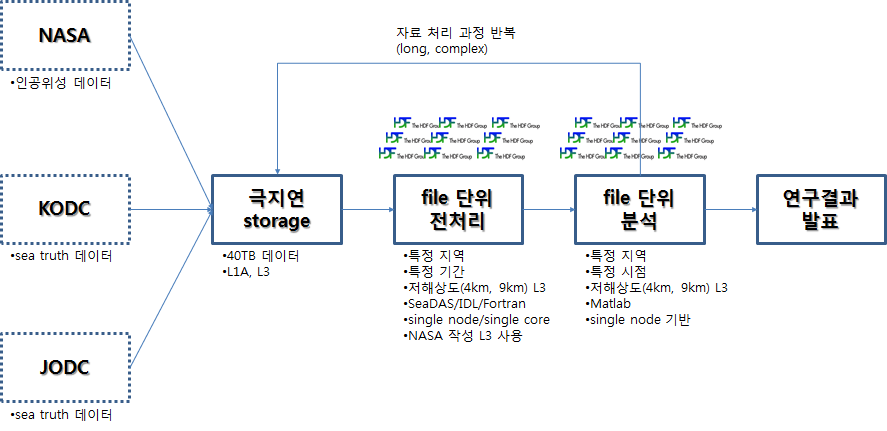 인공위성 원격탐사 빅데이터 처리를 위한 기존 데이터 분석환경