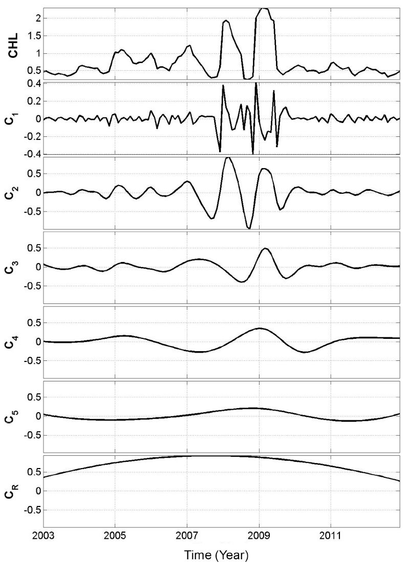 EEMD를 이용한 CHL 추세의 성분 분해 예시.
