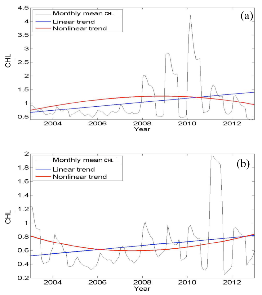 CHL의 월평균(검정), 선형 추세(파랑), EEMD의 잔차로부터 계산한 비선형 추세 (빨강). (a)는 48oN, 141.5oE, (b)는 41oN, 130.8oE의 자료값임. 두 자료 모두에서 선형 추세는 증가를 나타내지만, 비선형 추세는 2008년을 전환점으로 (a)는 감소 세를, (b)는 증가세를 보임.
